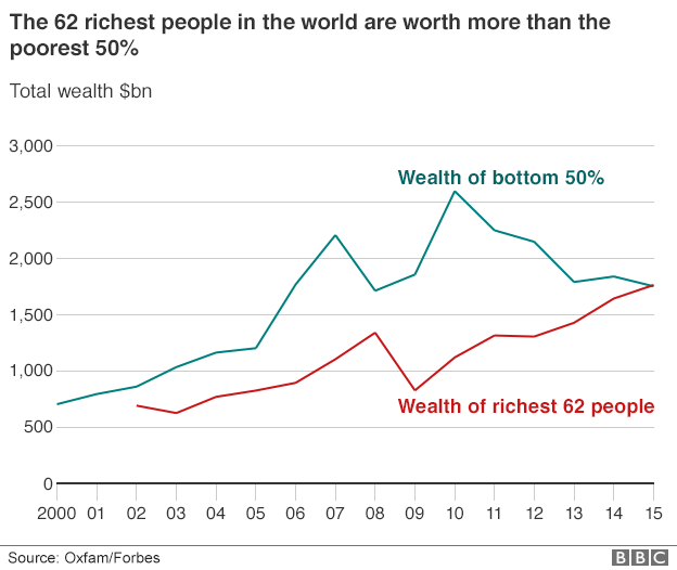 Richest 62 people as wealthy as half of world's population, says Oxfam